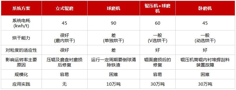 粉磨工藝對(duì)比數(shù)據(jù)